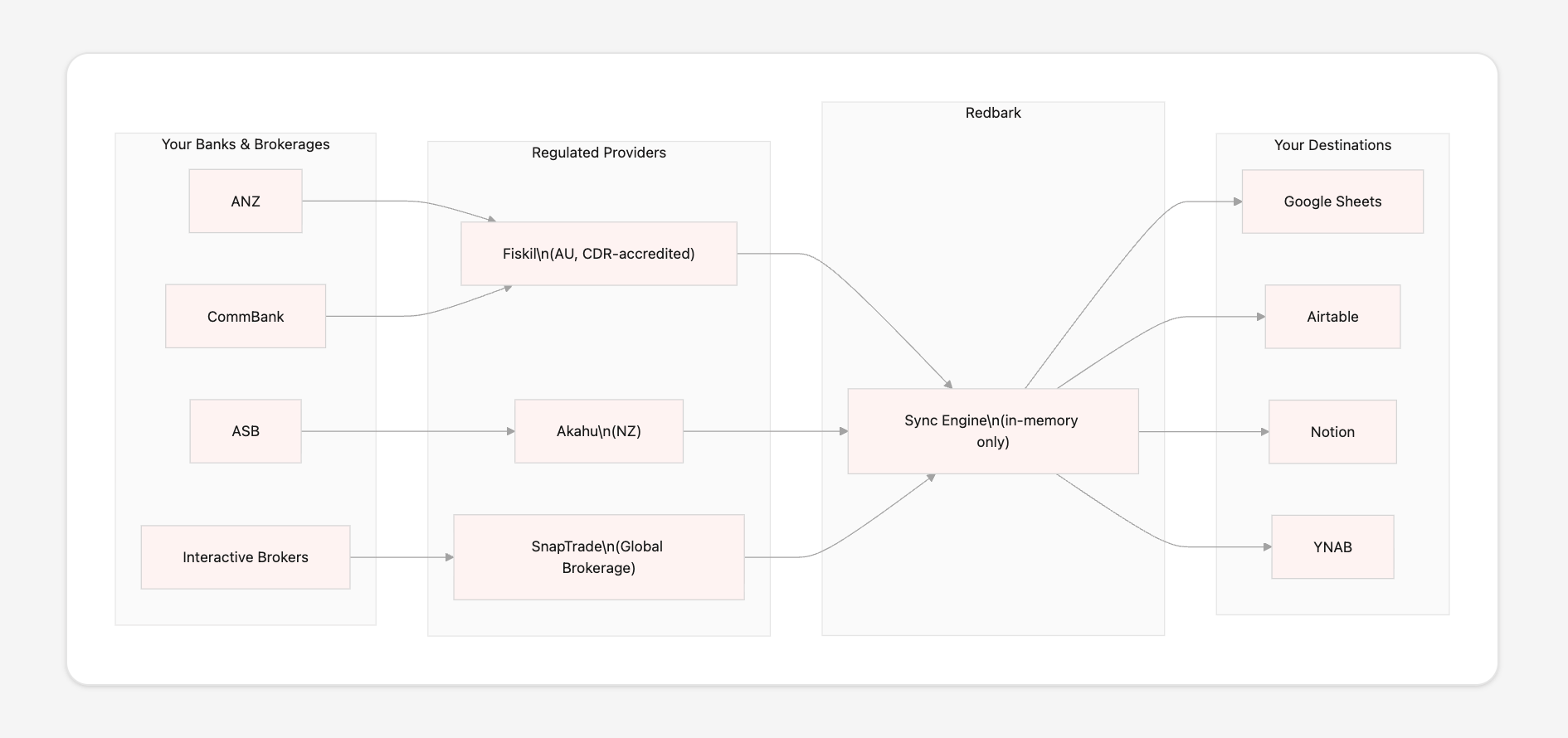 How Redbark Securely Syncs Your Financial Data